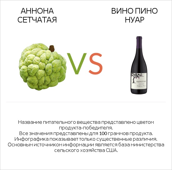 Аннона сетчатая vs Вино Пино Нуар infographic