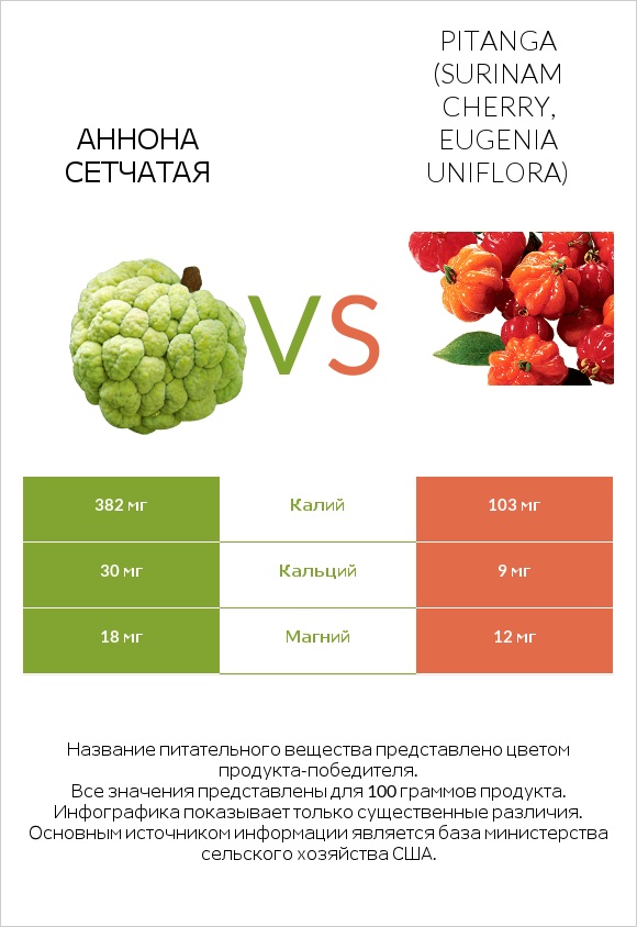 Аннона сетчатая vs Pitanga (Surinam cherry, Eugenia uniflora) infographic