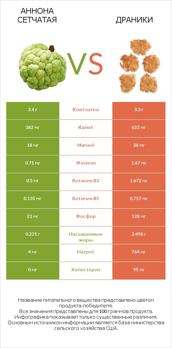 Аннона сетчатая vs Драники infographic