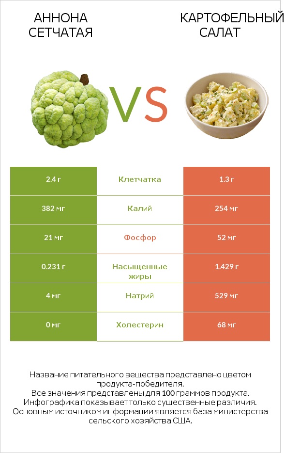 Аннона сетчатая vs Картофельный салат infographic