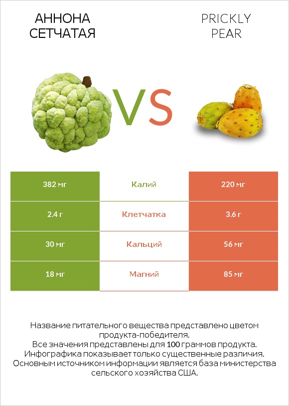 Аннона сетчатая vs Prickly pear infographic