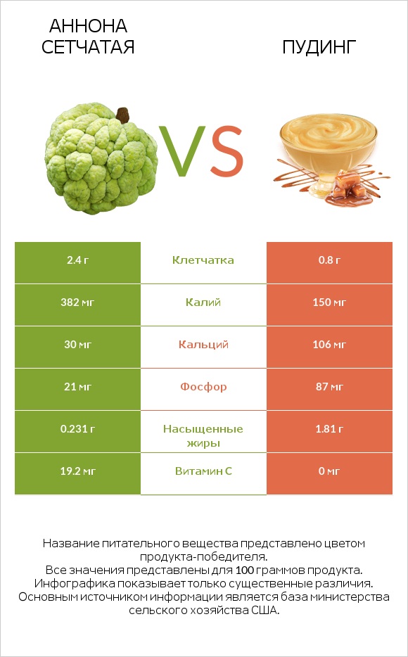 Аннона сетчатая vs Пудинг infographic