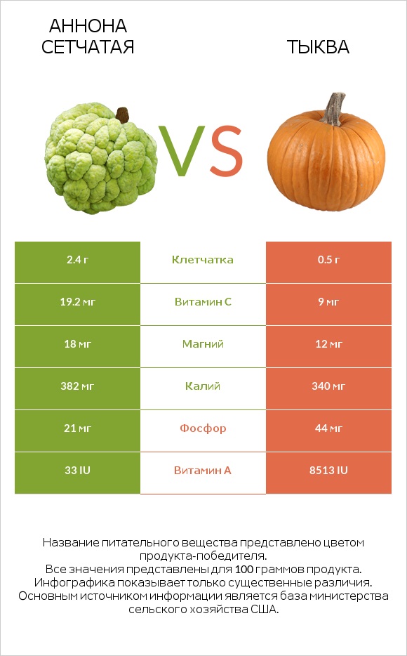 Аннона сетчатая vs Тыква infographic