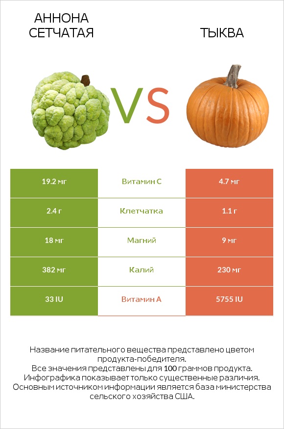 Аннона сетчатая vs Тыква infographic