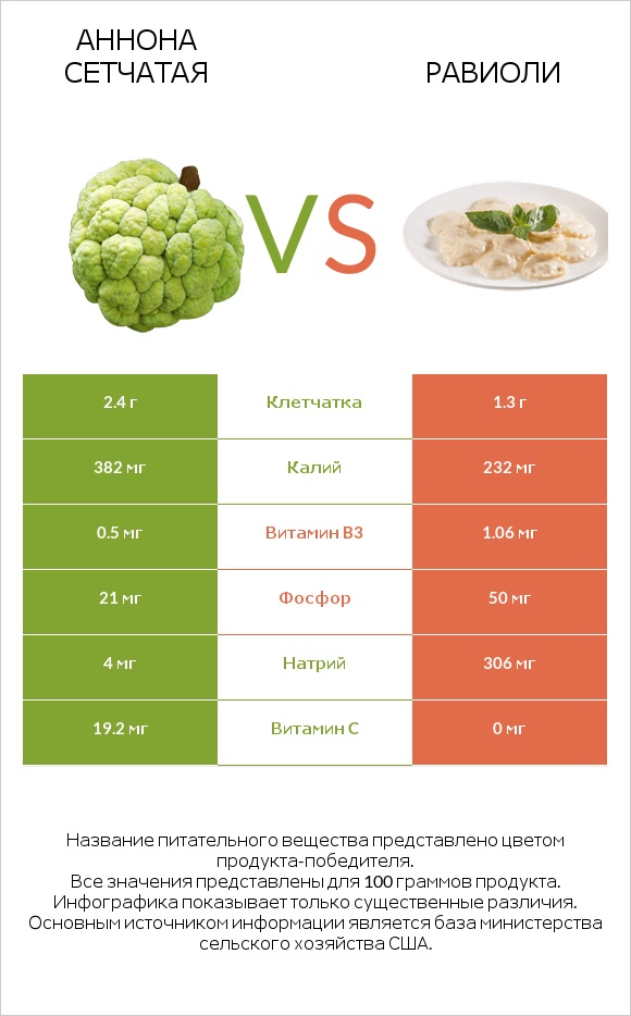 Аннона сетчатая vs Равиоли infographic