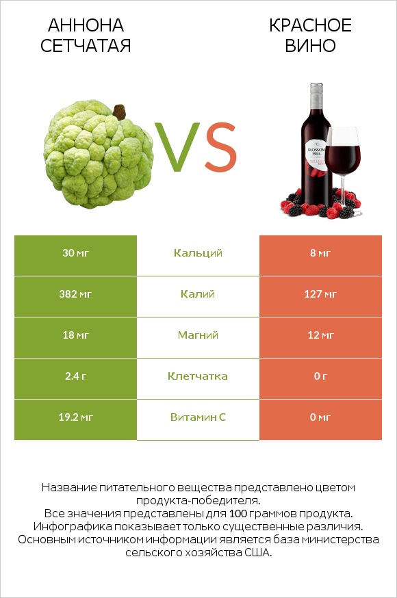 Аннона сетчатая vs Красное вино infographic