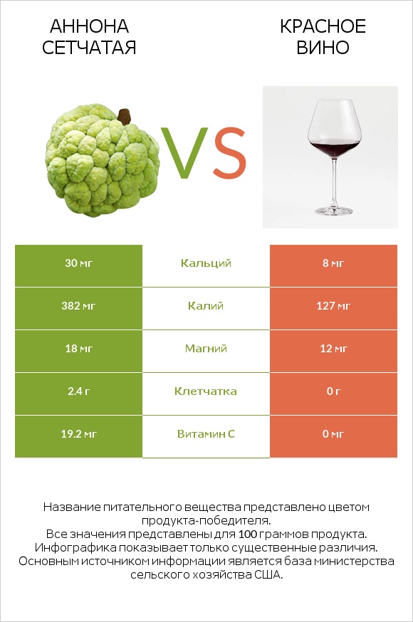 Аннона сетчатая vs Красное вино infographic