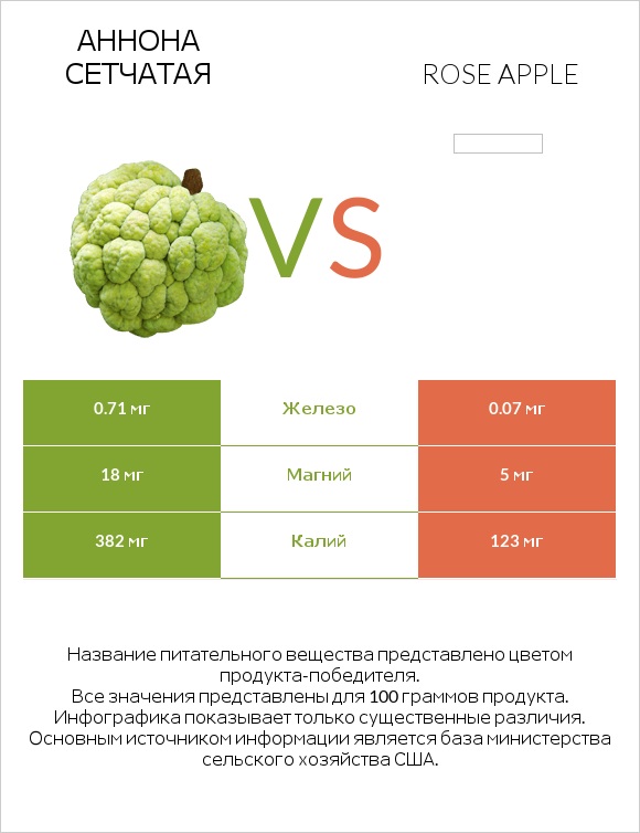 Аннона сетчатая vs Rose apple infographic