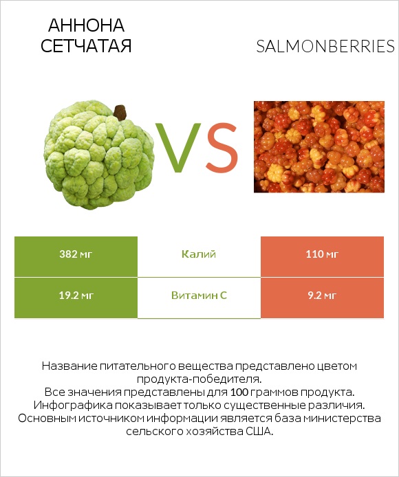 Аннона сетчатая vs Salmonberries infographic