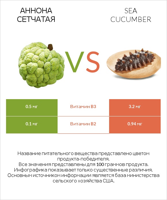 Аннона сетчатая vs Sea cucumber infographic