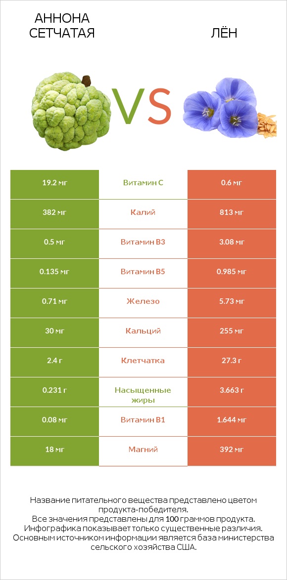 Аннона сетчатая vs Лён infographic