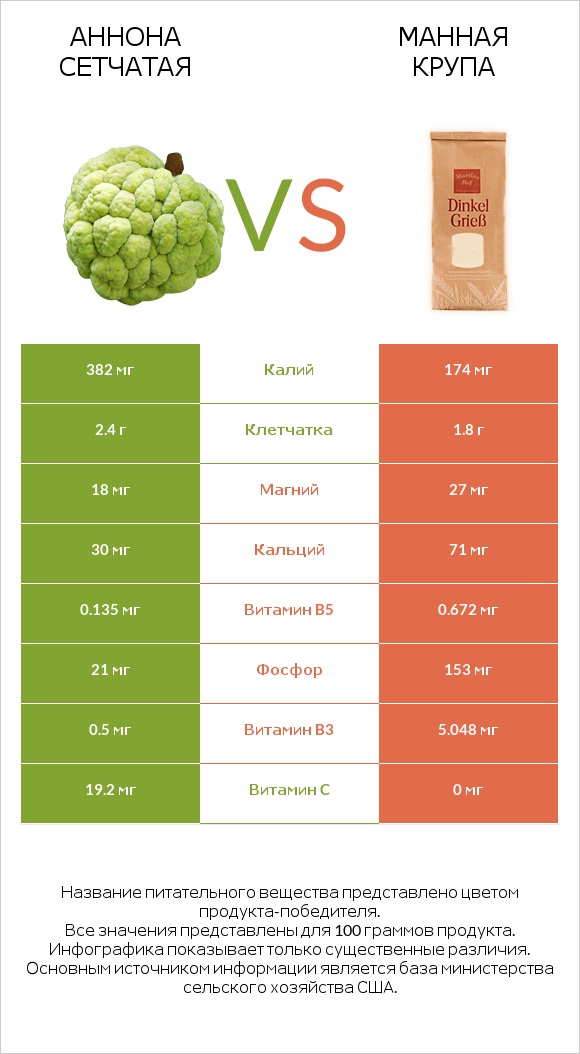 Аннона сетчатая vs Манная крупа infographic