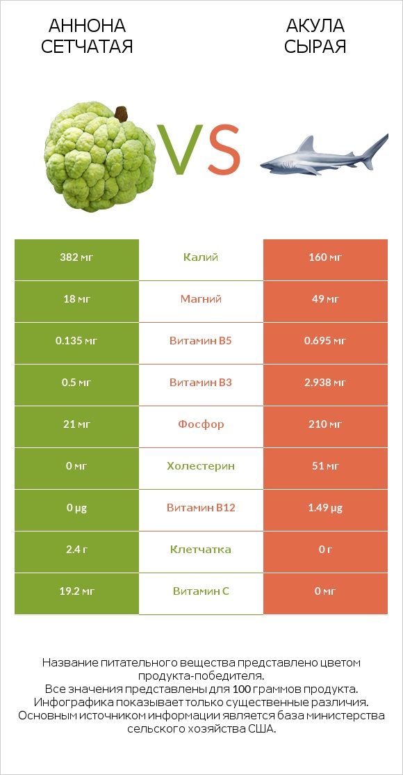 Аннона сетчатая vs Акула сырая infographic