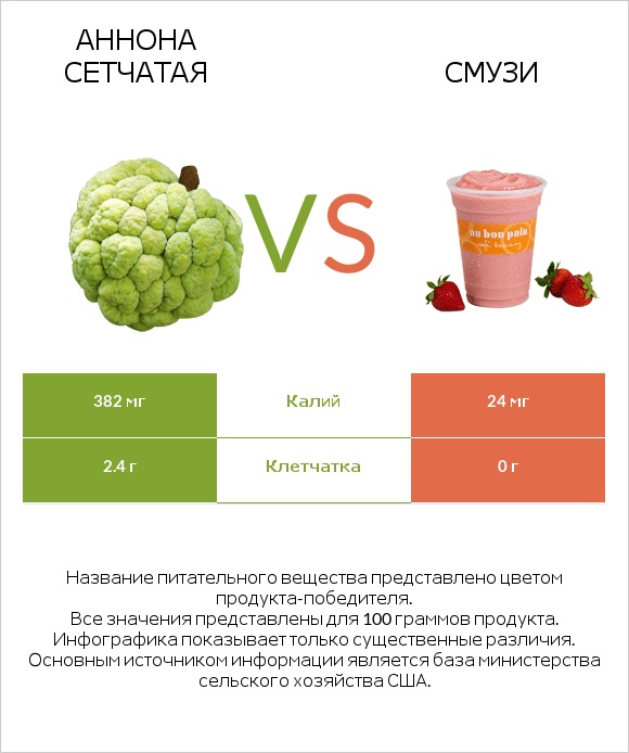 Аннона сетчатая vs Смузи infographic