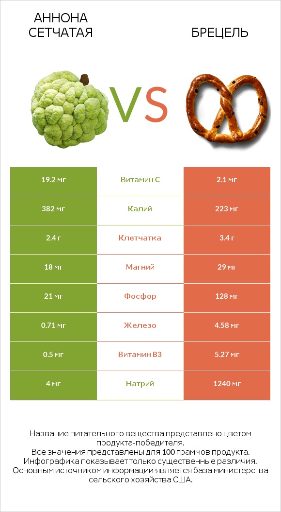 Аннона сетчатая vs Брецель infographic