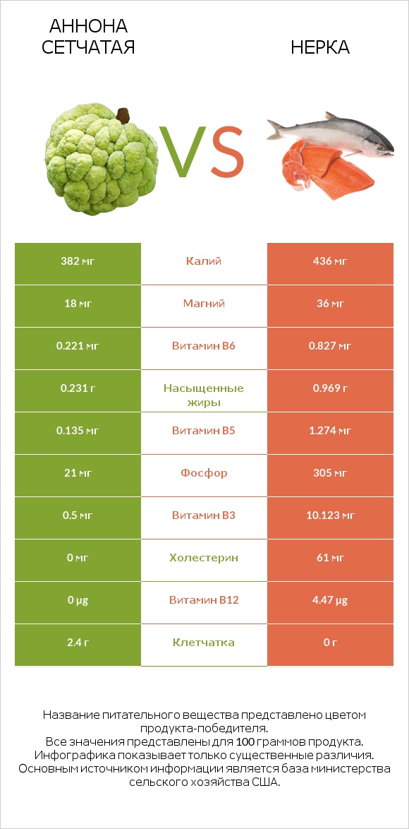 Аннона сетчатая vs Нерка infographic