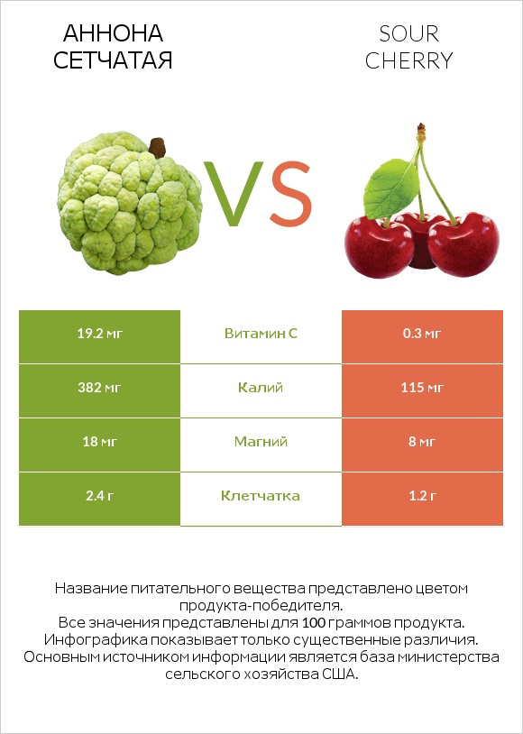 Аннона сетчатая vs Sour cherry infographic
