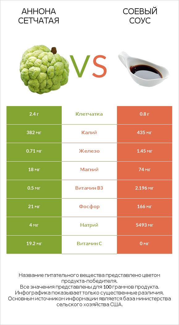 Аннона сетчатая vs Соевый соус infographic