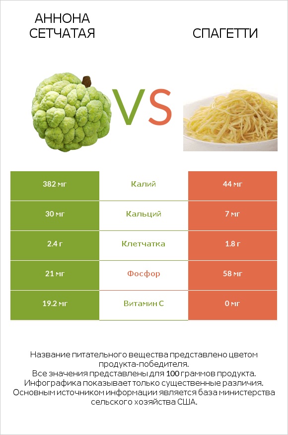 Аннона сетчатая vs Спагетти infographic