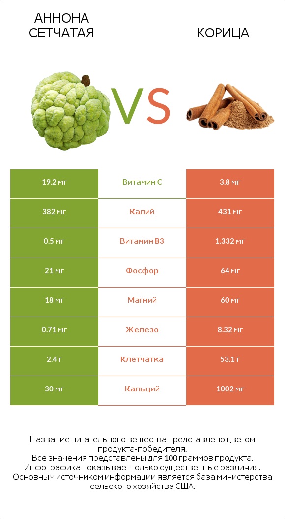 Аннона сетчатая vs Корица infographic