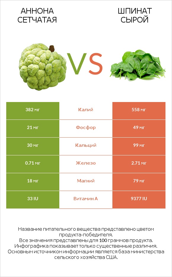 Аннона сетчатая vs Шпинат сырой infographic