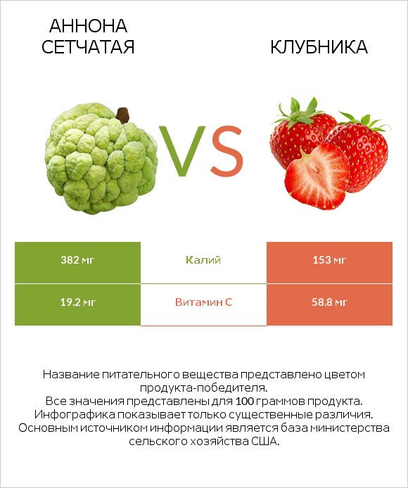 Аннона сетчатая vs Клубника infographic