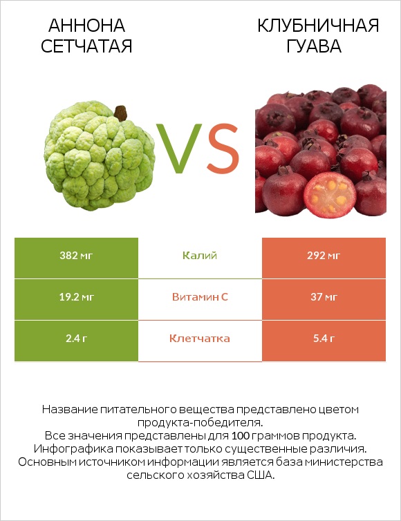 Аннона сетчатая vs Клубничная гуава infographic