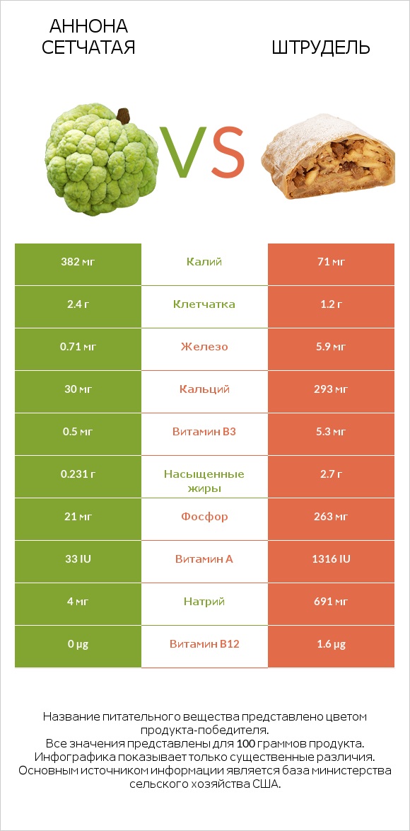 Аннона сетчатая vs Штрудель infographic