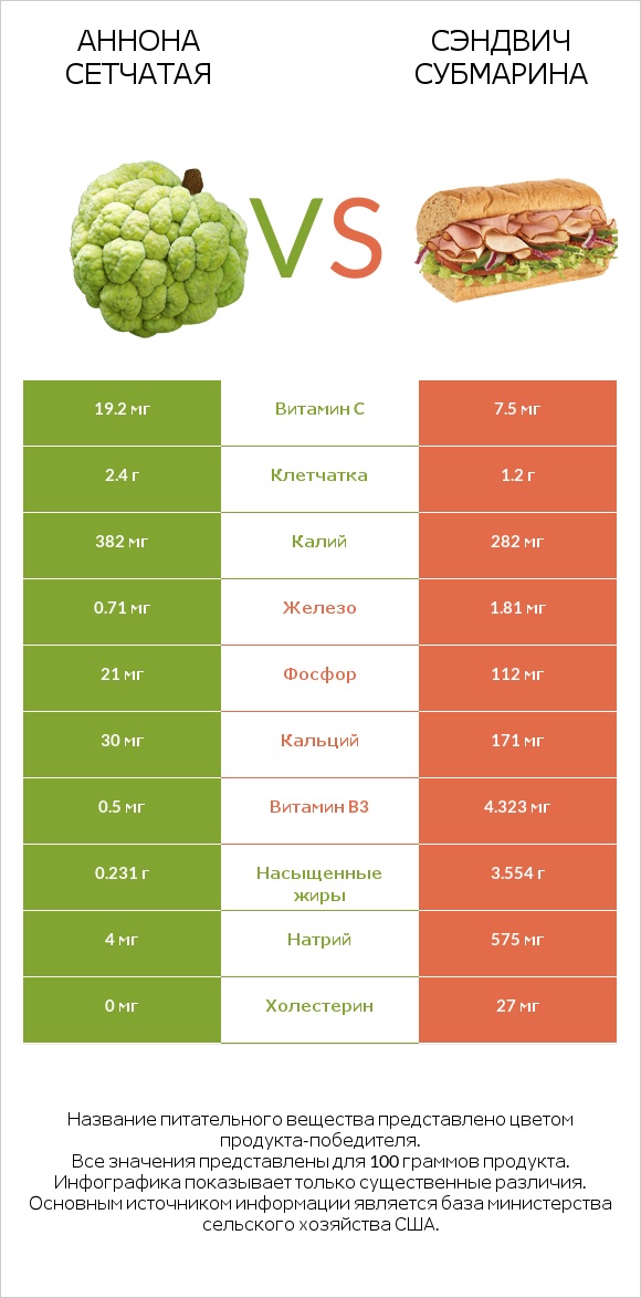 Аннона сетчатая vs Сэндвич Субмарина infographic