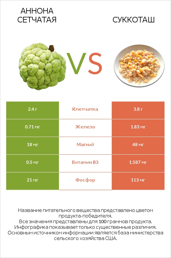 Аннона сетчатая vs Суккоташ infographic