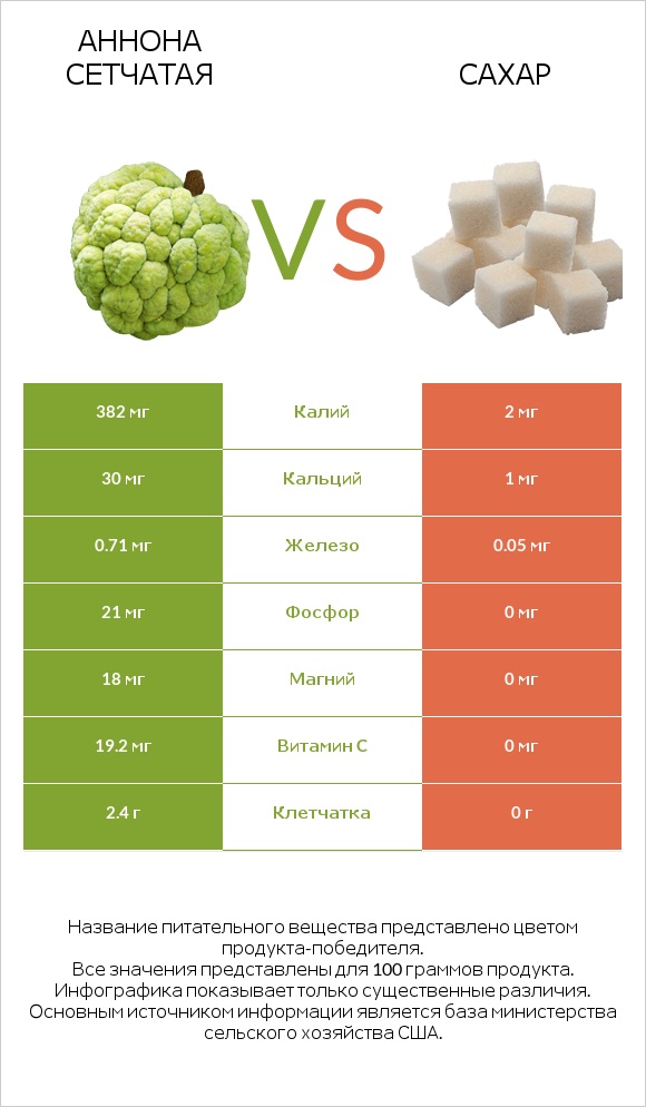 Аннона сетчатая vs Сахар infographic