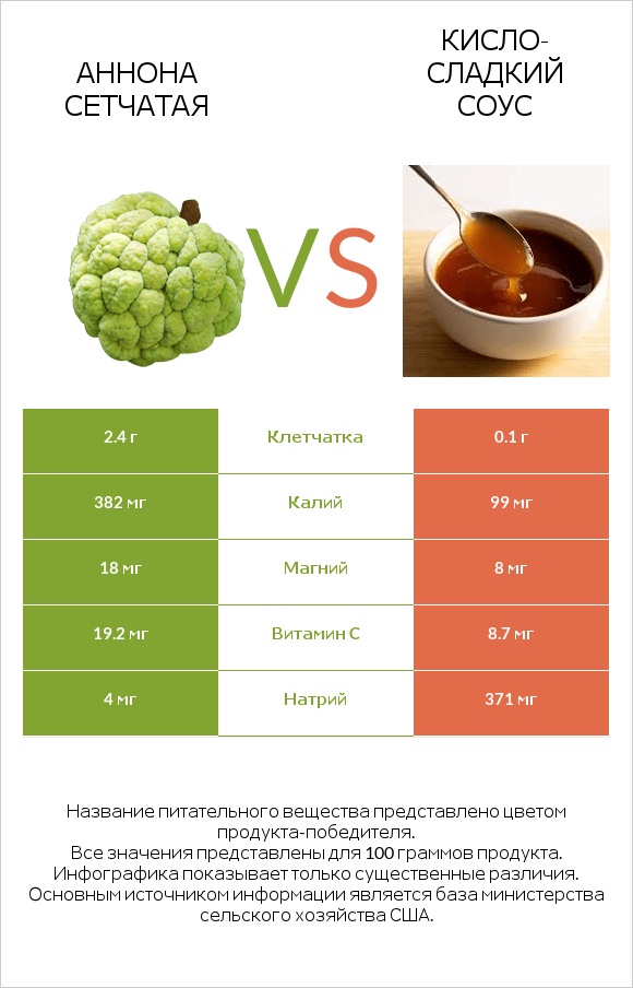 Аннона сетчатая vs Кисло-сладкий соус infographic