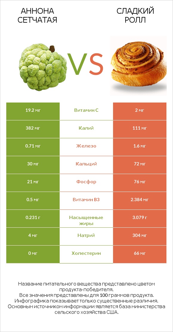 Аннона сетчатая vs Сладкий ролл infographic