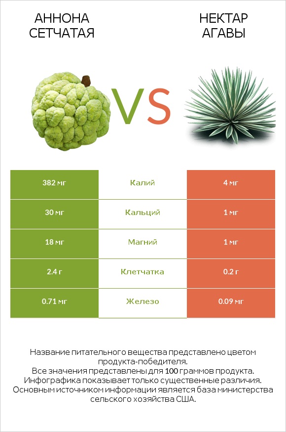 Аннона сетчатая vs Нектар агавы infographic