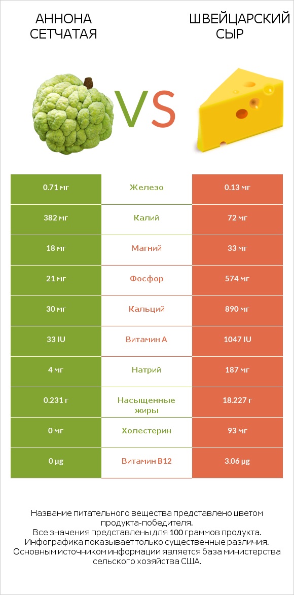 Аннона сетчатая vs Швейцарский сыр infographic