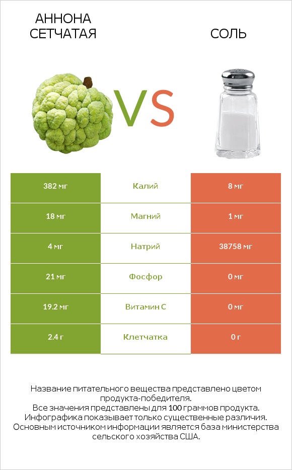 Аннона сетчатая vs Соль infographic