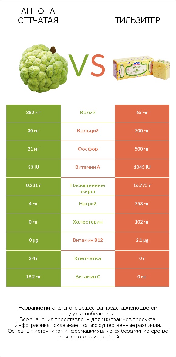 Аннона сетчатая vs Тильзитер infographic