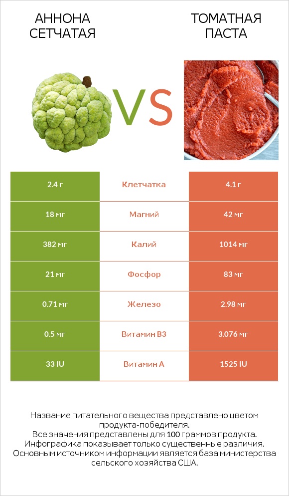 Аннона сетчатая vs Томатная паста infographic