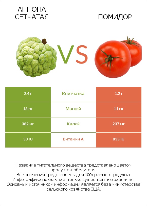 Аннона сетчатая vs Помидор  infographic