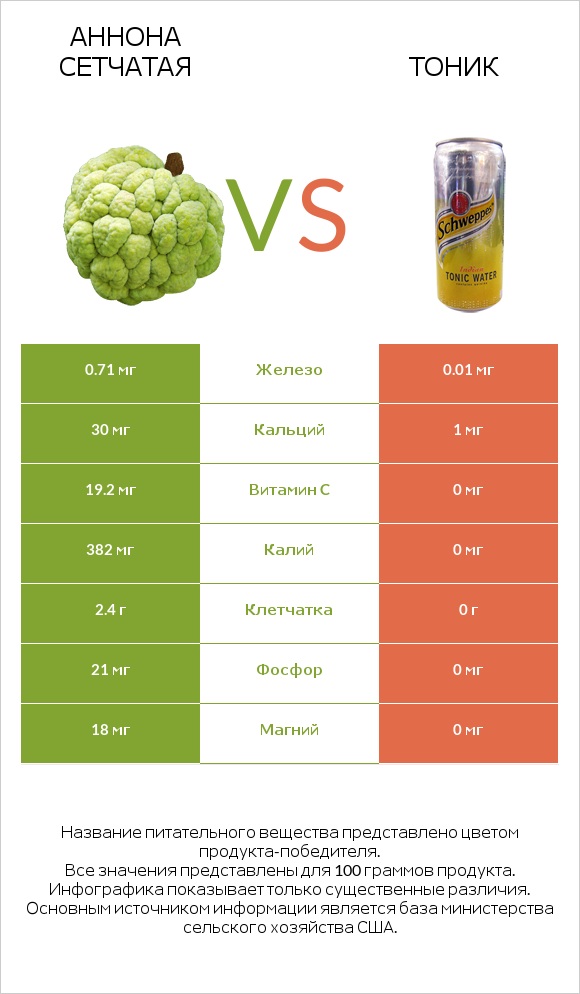 Аннона сетчатая vs Тоник infographic
