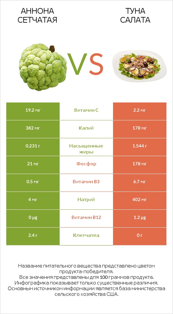 Аннона сетчатая vs Туна Салата infographic