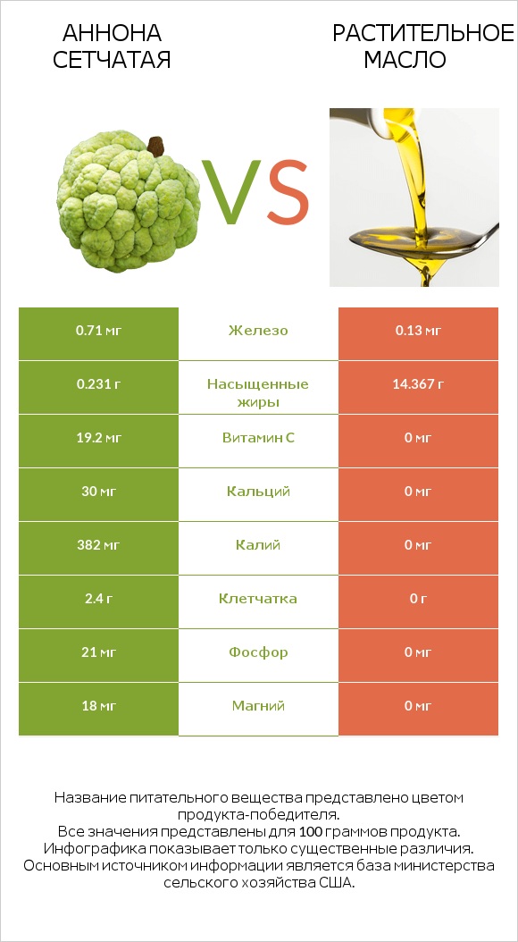 Аннона сетчатая vs Растительное масло infographic