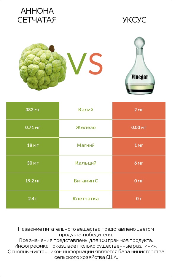 Аннона сетчатая vs Уксус infographic