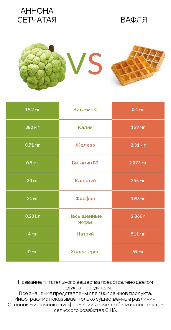 Аннона сетчатая vs Вафля infographic
