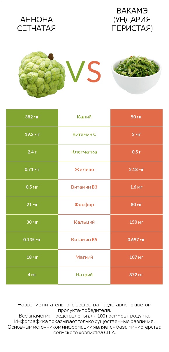 Аннона сетчатая vs Вакамэ (ундария перистая) infographic