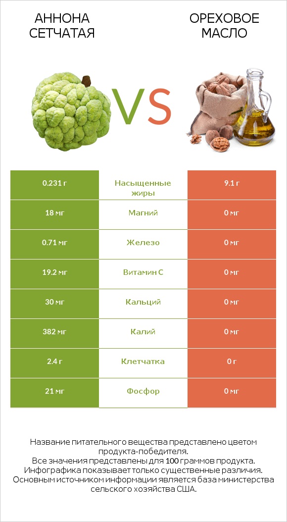 Аннона сетчатая vs Ореховое масло infographic