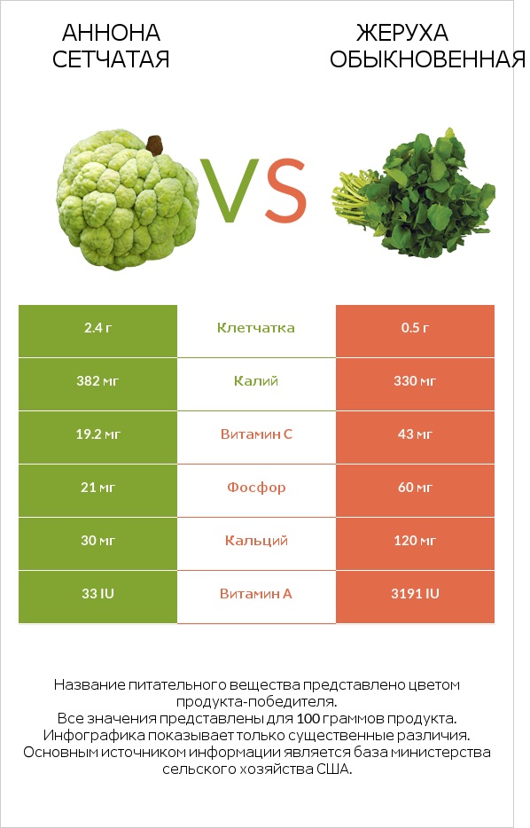 Аннона сетчатая vs Жеруха обыкновенная infographic