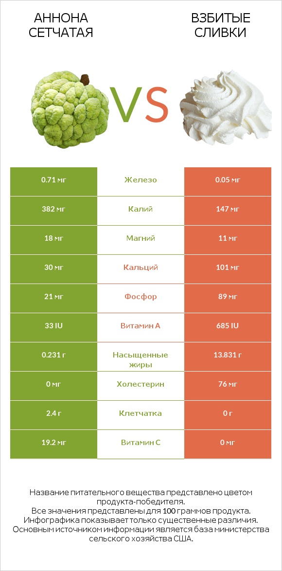 Аннона сетчатая vs Взбитые сливки infographic