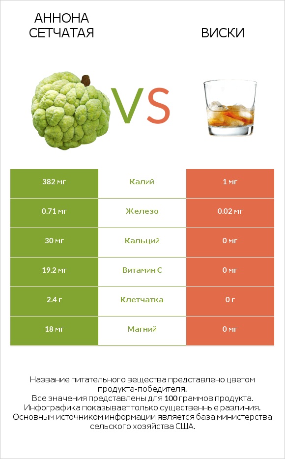 Аннона сетчатая vs Виски infographic