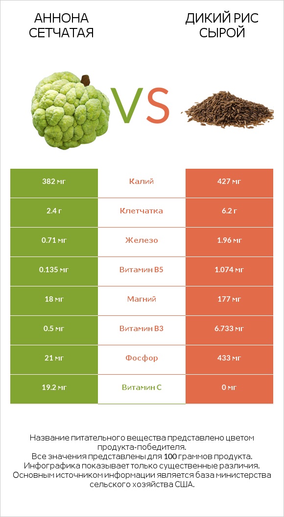 Аннона сетчатая vs Дикий рис сырой infographic